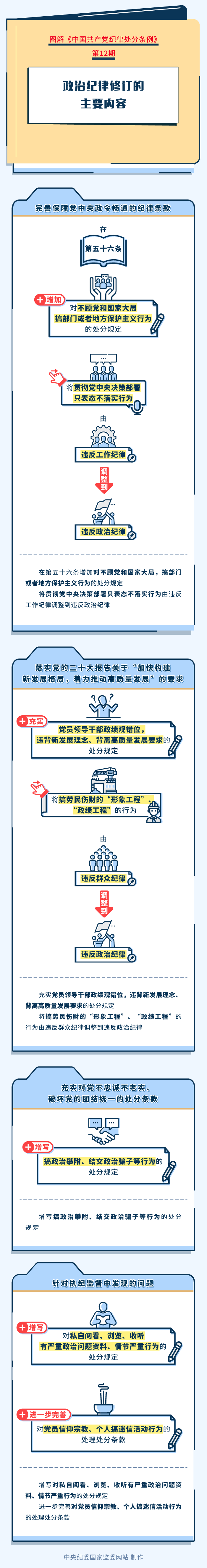 图解纪律处分条例丨政治纪律修订的主要内容