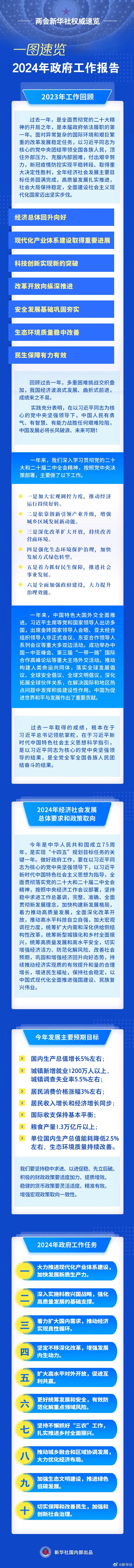 2024年两会 政府工作报告            来源：新华社             