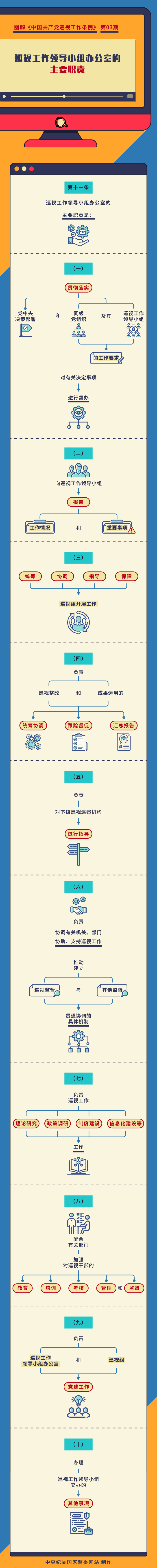 巡视工作领导小组办公室的主要职责有哪些