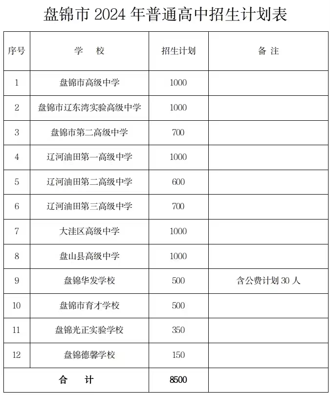 关于印发《盘锦市2024年普通高中招生实施意见》的通知